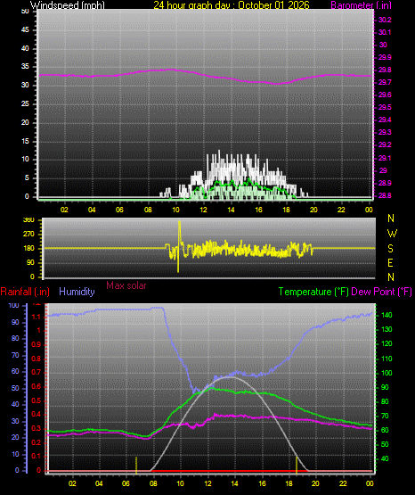24 Hour Graph for Day 01