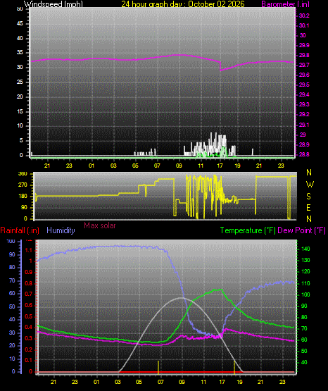 24 Hour Graph for Day 02