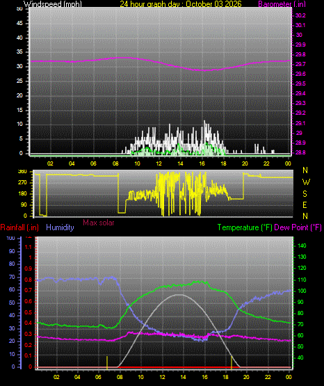 24 Hour Graph for Day 03