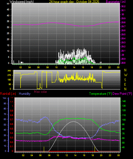 24 Hour Graph for Day 04