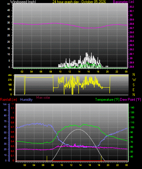 24 Hour Graph for Day 05