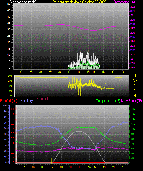 24 Hour Graph for Day 06