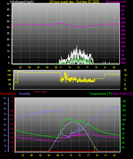 24 Hour Graph for Day 07