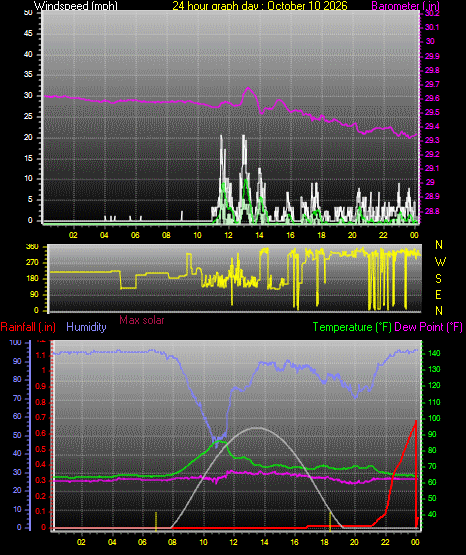 24 Hour Graph for Day 10