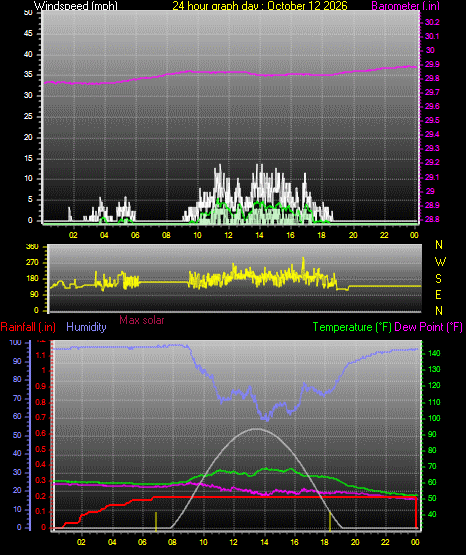 24 Hour Graph for Day 12