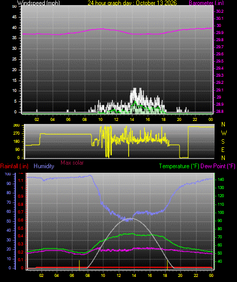 24 Hour Graph for Day 13
