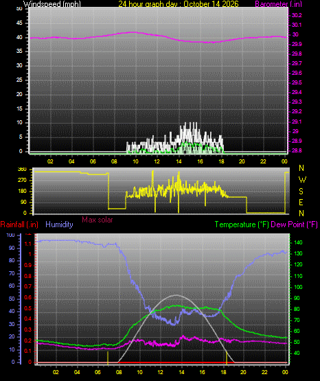 24 Hour Graph for Day 14