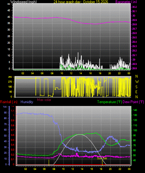 24 Hour Graph for Day 15