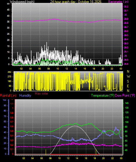 24 Hour Graph for Day 16