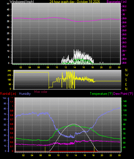 24 Hour Graph for Day 18
