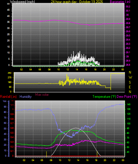 24 Hour Graph for Day 19