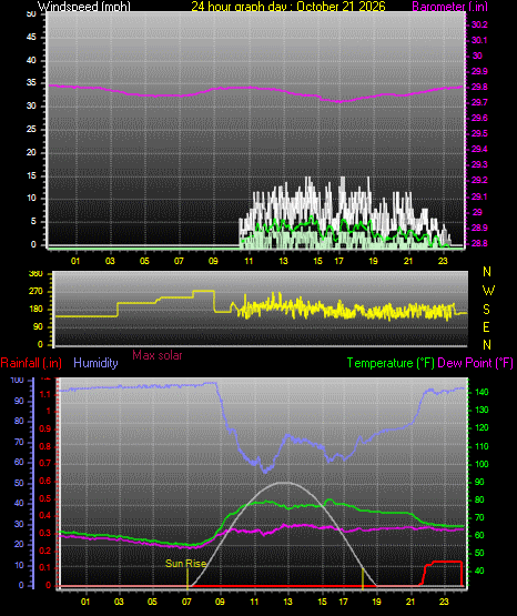 24 Hour Graph for Day 21
