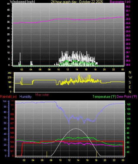24 Hour Graph for Day 22