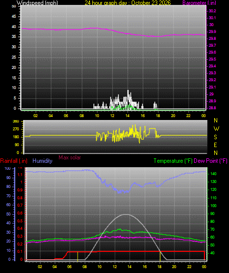 24 Hour Graph for Day 23