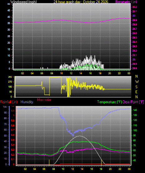 24 Hour Graph for Day 24