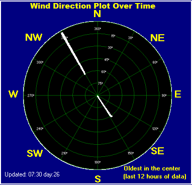 Wind direction plot