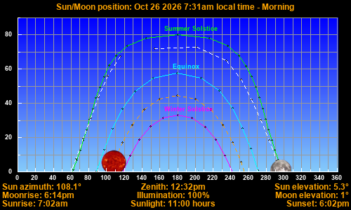 Sun/Moon sky position graph