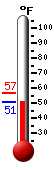 Currently: 50.9, Max: 56.8, Min: 50.9