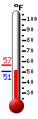Currently: 51.5, Max: 56.8, Min: 51.4